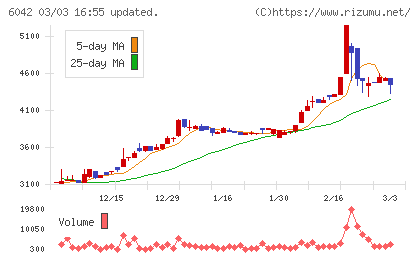 ニッキチャート