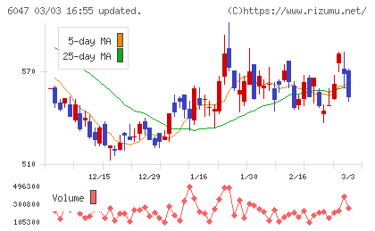 Ｇｕｎｏｓｙチャート