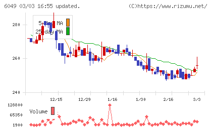 イトクロチャート