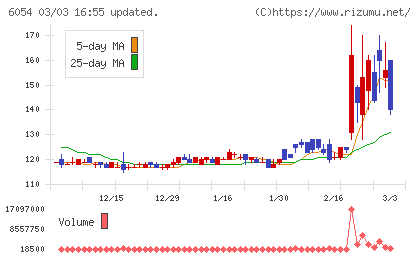 リブセンスチャート