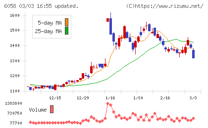 ベクトルチャート