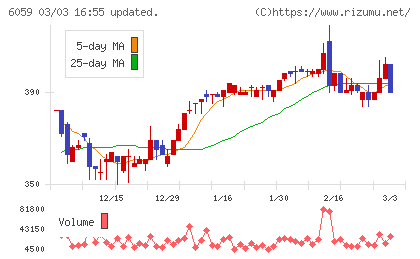 ウチヤマホールディングスチャート
