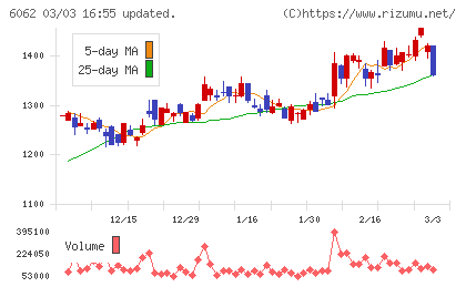 チャーム・ケア・コーポレーションチャート