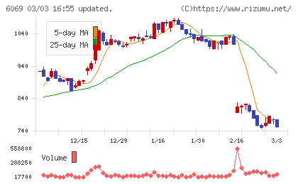 トレンダーズチャート
