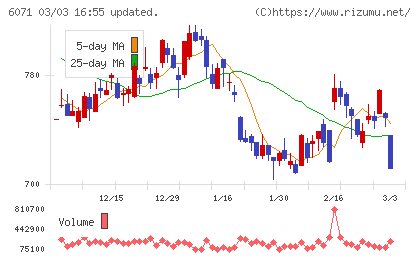 ＩＢＪチャート