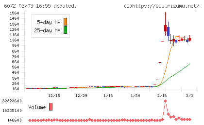 地盤ネットホールディングスチャート