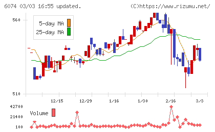 ジェイエスエスチャート