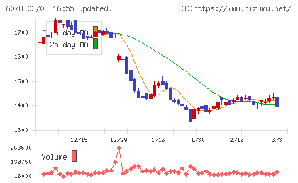 バリューＨＲチャート