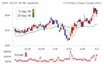 Ｍ＆Ａキャピタルパートナーズチャート