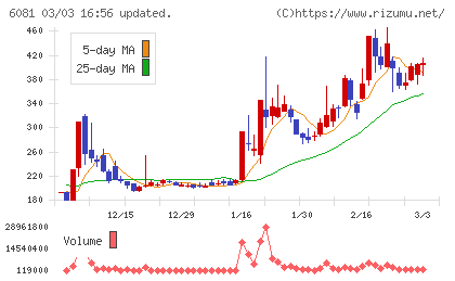 アライドアーキテクツチャート