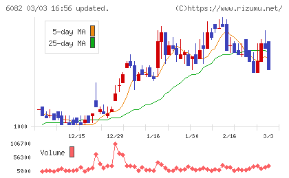 ライドオンエクスプレスホールディングスチャート