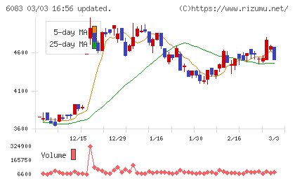 ＥＲＩホールディングスチャート