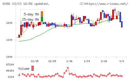 シンメンテホールディングスチャート