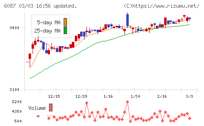 アビストチャート
