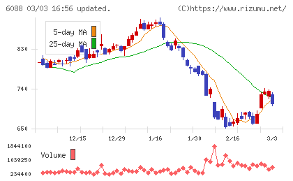 シグマクシス・ホールディングスチャート