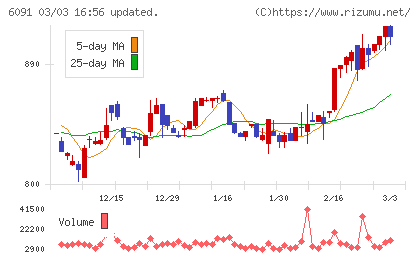 ウエスコホールディングスチャート