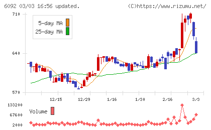 エンバイオ・ホールディングスチャート