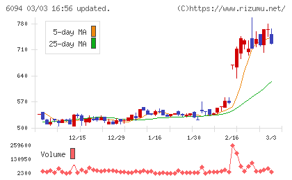 フリークアウト・ホールディングスチャート