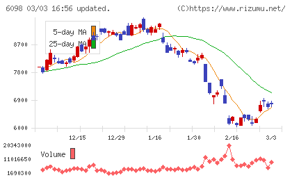 リクルートホールディングスチャート