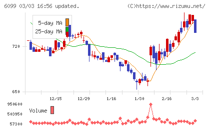 エランチャート
