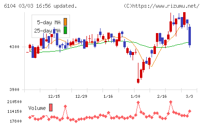 芝浦機械チャート