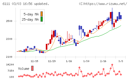 旭精機工業チャート