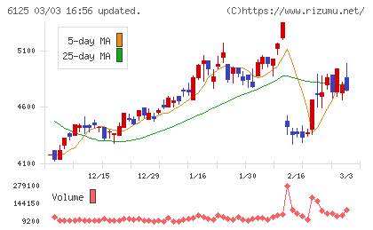 岡本工作機械製作所チャート