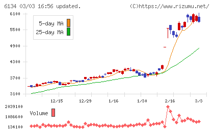ＦＵＪＩチャート