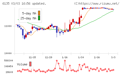 牧野フライス製作所チャート