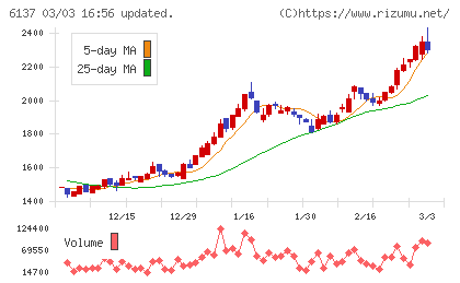 小池酸素工業チャート