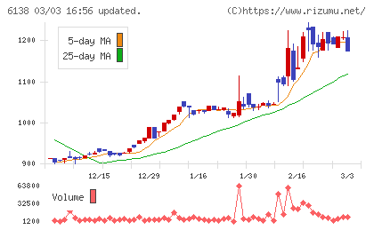 ダイジェット工業チャート