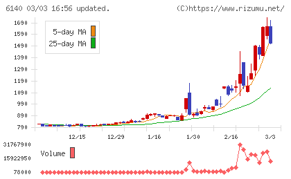 旭ダイヤモンド工業チャート