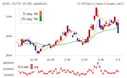 ＤＭＧ森精機チャート