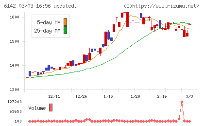富士精工チャート