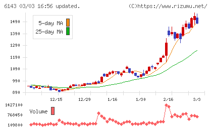 ソディックチャート