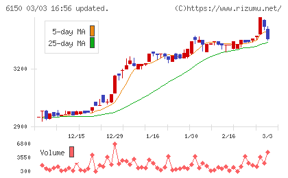 タケダ機械チャート