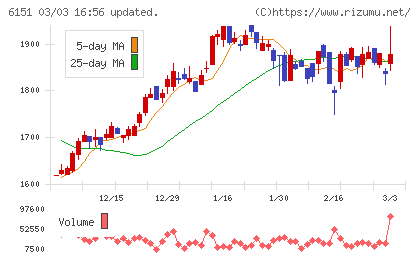 日東工器チャート