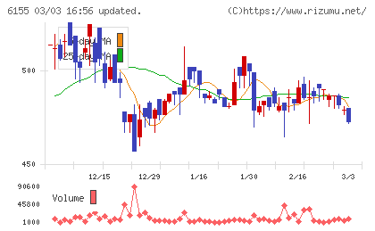 高松機械工業チャート
