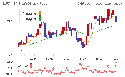 日進工具チャート