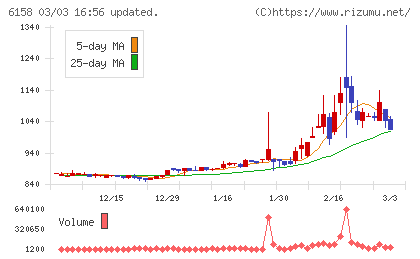 和井田製作所チャート