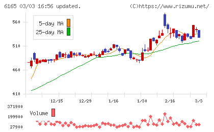 パンチ工業チャート