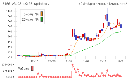 中村超硬チャート