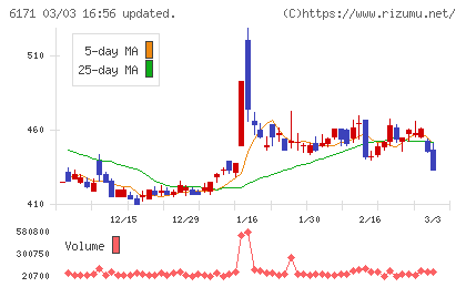 土木管理総合試験所チャート