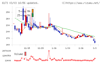 アクアラインチャート