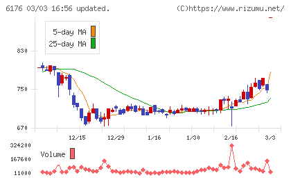ブランジスタチャート