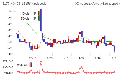 ＡｐｐＢａｎｋチャート