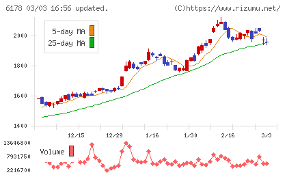 日本郵政チャート