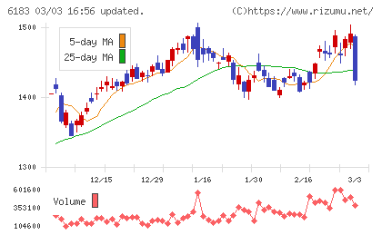 ベルシステム２４ホールディングスチャート