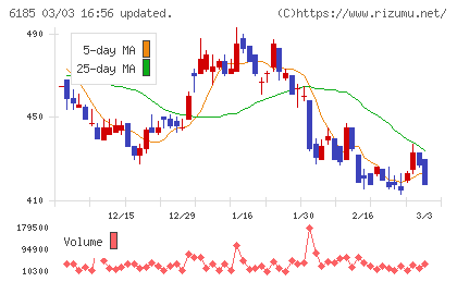 ＳＭＮチャート