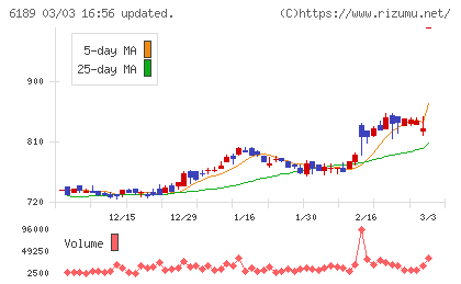 グローバルキッズＣＯＭＰＡＮＹチャート